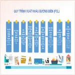 quy-trinh-hang-xuat-khau-bang-duong-bien